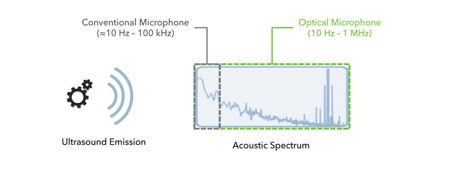 Optical Microphone Theory & Applications Couriertronics
