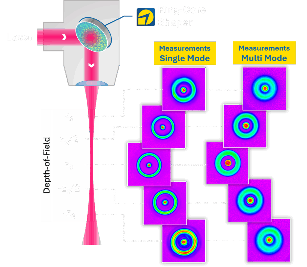Ring-Core Shaper