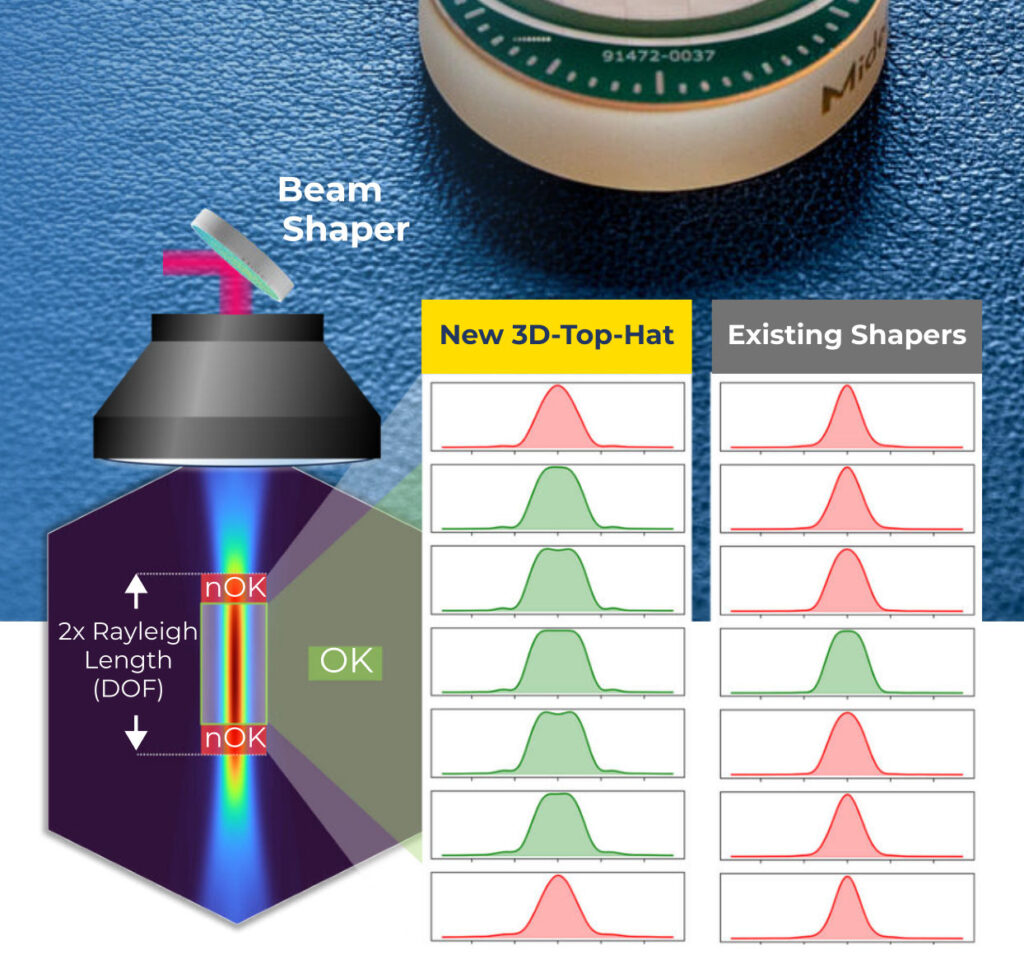 3D-Top-Hat Beam Shaper graphs